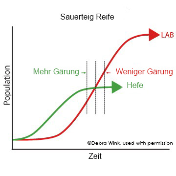 Sauerteig Grafik